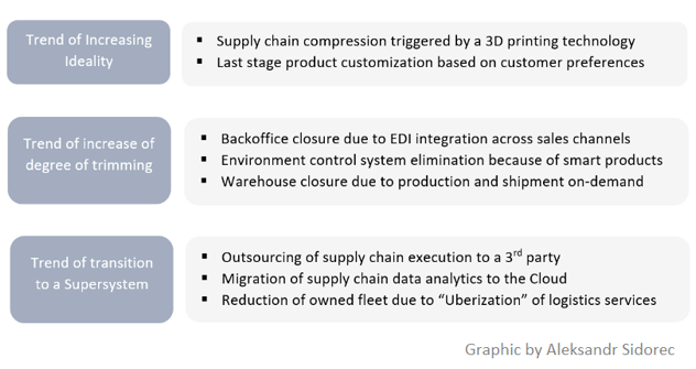 Idealised Supply Chain Design 2015 