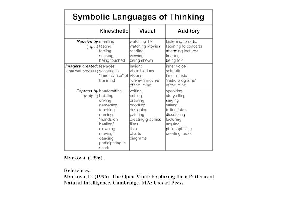 Symbolic Language of Thinking