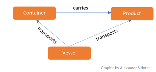 Idealised Supply Chain Design 2012 