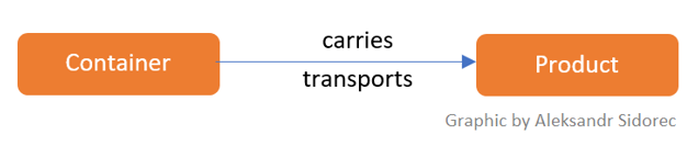 Idealised Supply Chain Design 2013 