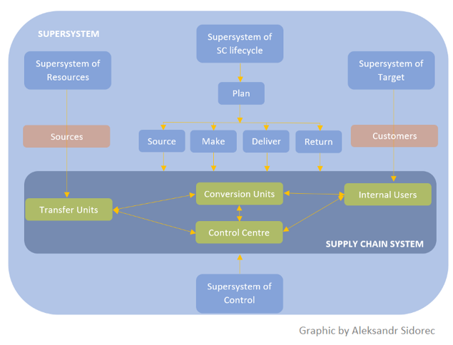 Idealised Supply Chain Design 2014 