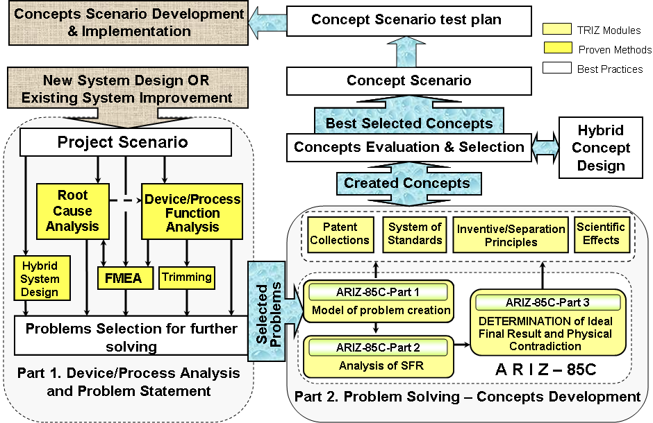 Figure 1:  Concepts Scenraio Test Plan